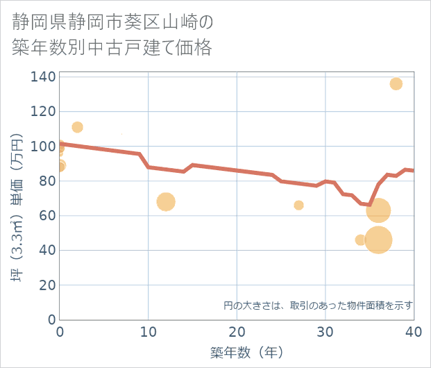 静岡県静岡市葵区山崎の築年数別の中古戸建て坪単価