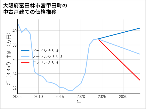 大阪府富田林市宮甲田町の中古戸建て価格推移