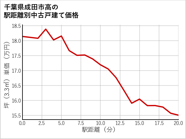 千葉県成田市高の徒歩距離別の中古戸建て坪単価