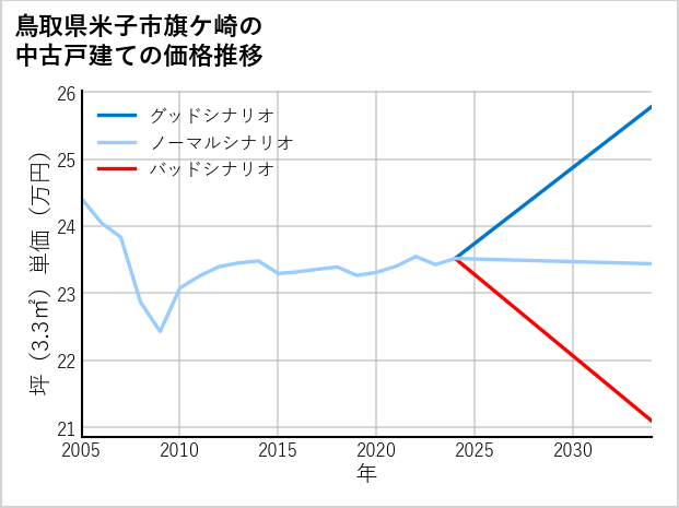 鳥取県米子市旗ケ崎の中古戸建て価格推移