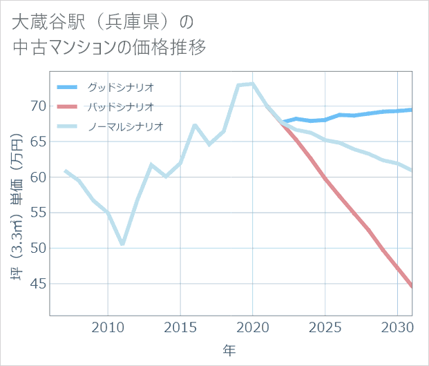大蔵谷駅(兵庫県)の中古マンション価格推移