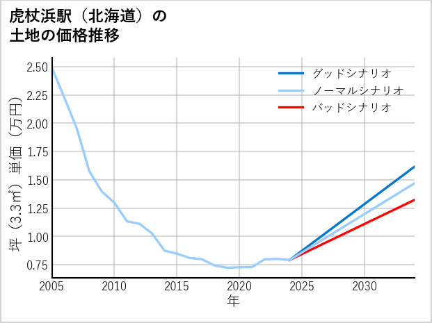 虎杖浜駅（北海道）の土地価格推移