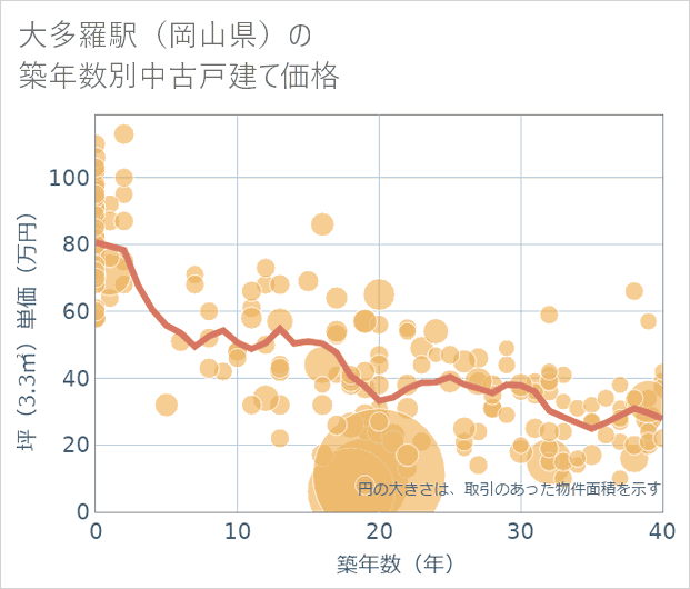 大多羅駅(岡山県)の築年数別の中古戸建て坪単価