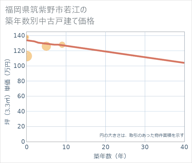 福岡県筑紫野市若江の築年数別の中古戸建て坪単価