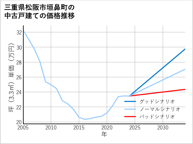 三重県松阪市垣鼻町の中古戸建て価格推移