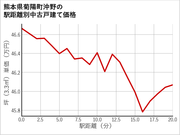 熊本県菊陽町沖野の徒歩距離別の中古戸建て坪単価