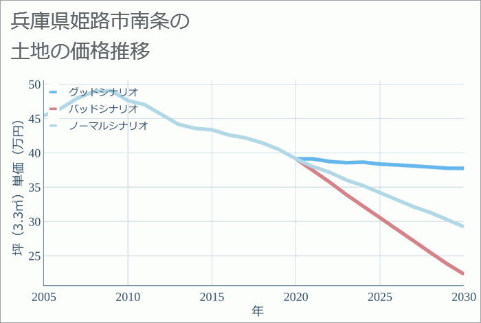 兵庫県姫路市南条の土地価格推移