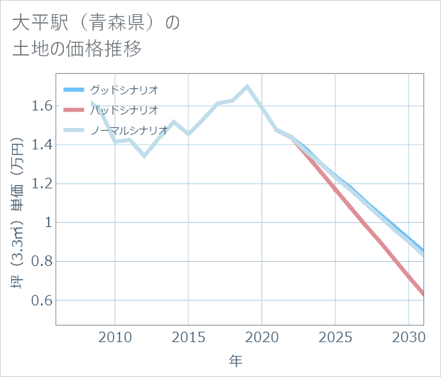 大平駅(青森県)の土地価格推移