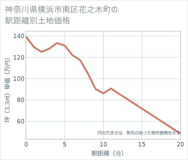 神奈川県横浜市南区花之木町の徒歩距離別の土地坪単価