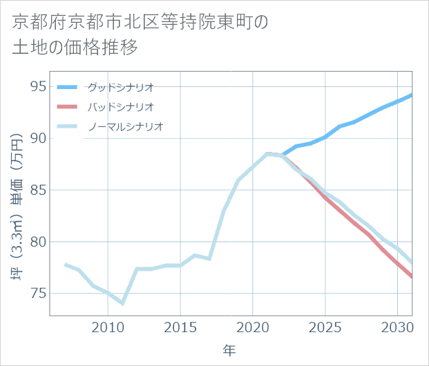 京都府京都市北区等持院東町の土地価格推移