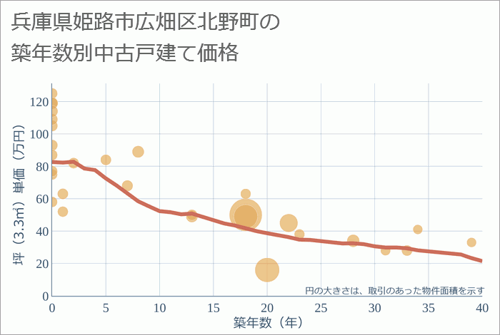 兵庫県姫路市広畑区北野町の築年数別の中古戸建て坪単価