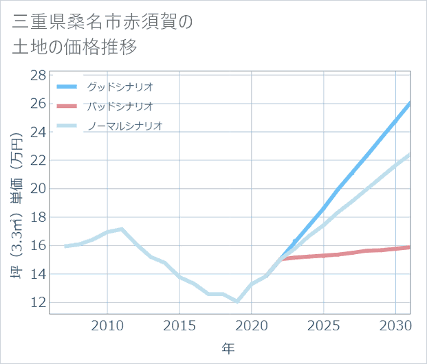 三重県桑名市赤須賀の土地価格推移