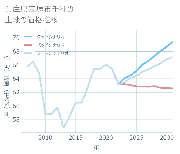 兵庫県宝塚市千種の土地価格推移