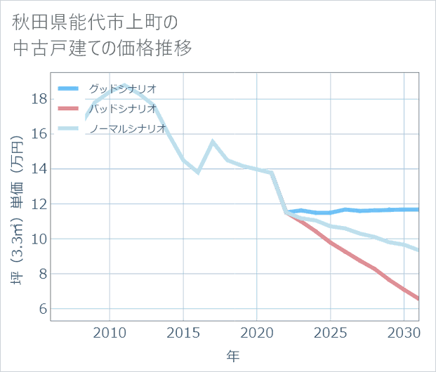 秋田県能代市上町の中古戸建て価格推移