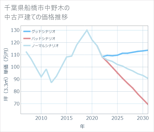 千葉県船橋市中野木の中古戸建て価格推移