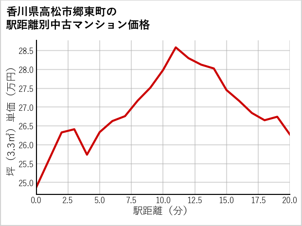 香川県高松市郷東町の徒歩距離別の中古マンション坪単価