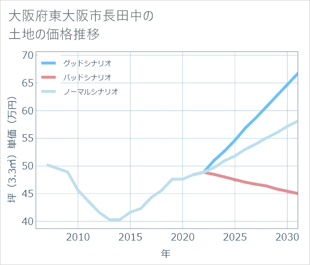 大阪府東大阪市長田中の土地価格推移