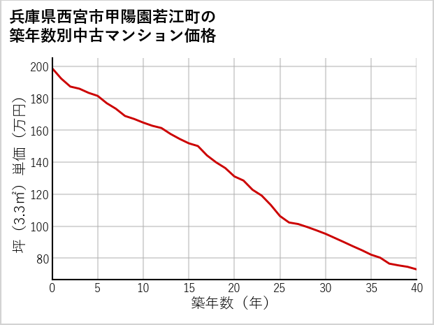 兵庫県西宮市甲陽園若江町の築年数別の中古マンション坪単価