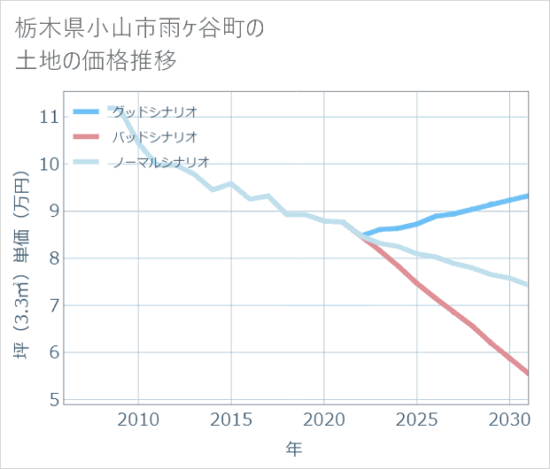 栃木県小山市雨ケ谷町の土地価格推移