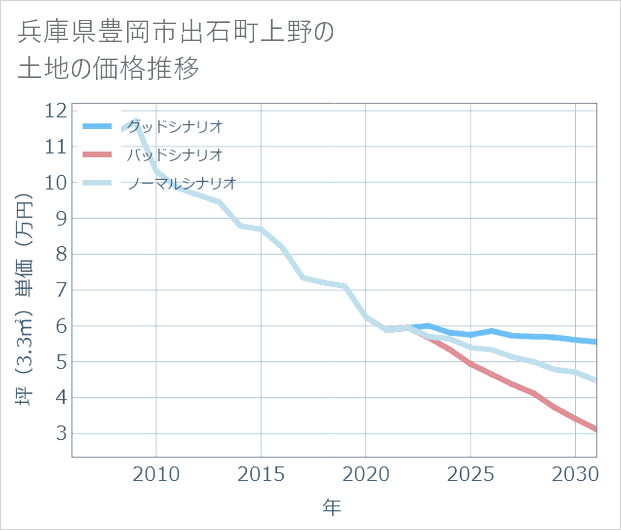 兵庫県豊岡市出石町上野の土地価格推移