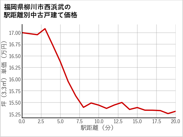 福岡県柳川市西浜武の徒歩距離別の中古戸建て坪単価