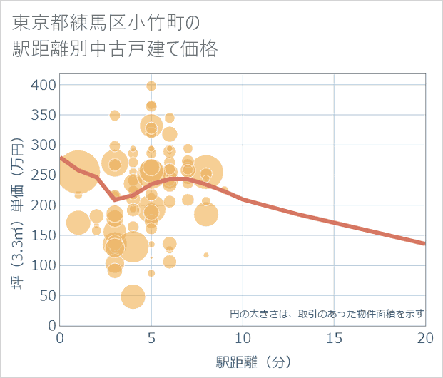 東京都練馬区小竹町の徒歩距離別の中古戸建て坪単価