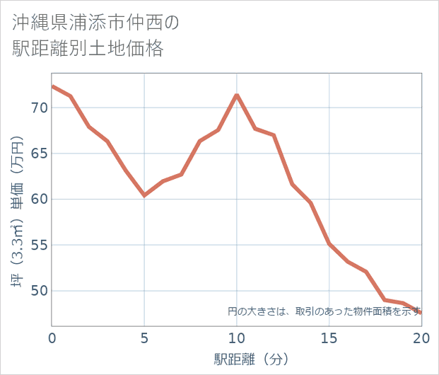 沖縄県浦添市仲西の徒歩距離別の土地坪単価