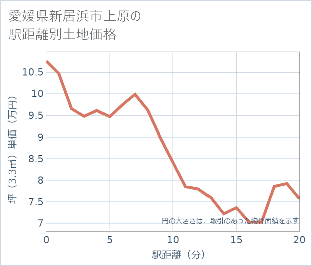 愛媛県新居浜市上原の徒歩距離別の土地坪単価