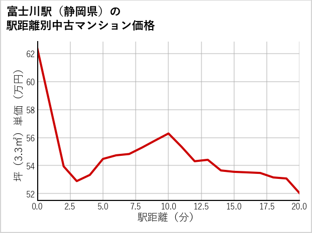 富士川駅（静岡県）の徒歩距離別の中古マンション坪単価