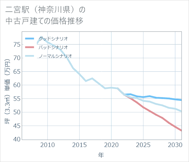 二宮駅(神奈川県)の中古戸建て価格推移