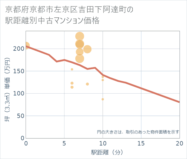 京都府京都市左京区吉田下阿達町の徒歩距離別の中古マンション坪単価