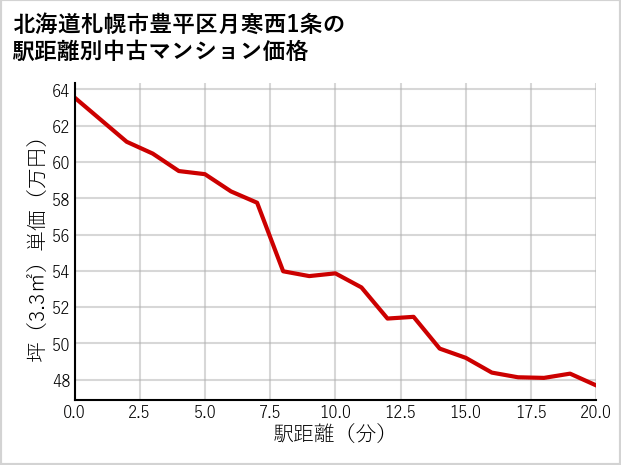 北海道札幌市豊平区月寒西1条の徒歩距離別の中古マンション坪単価
