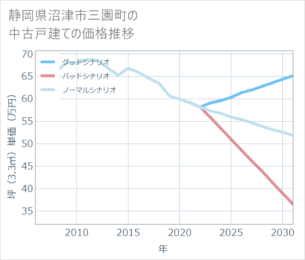 静岡県沼津市三園町の中古戸建て価格推移