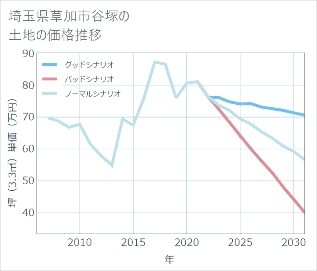 埼玉県草加市谷塚の土地価格推移