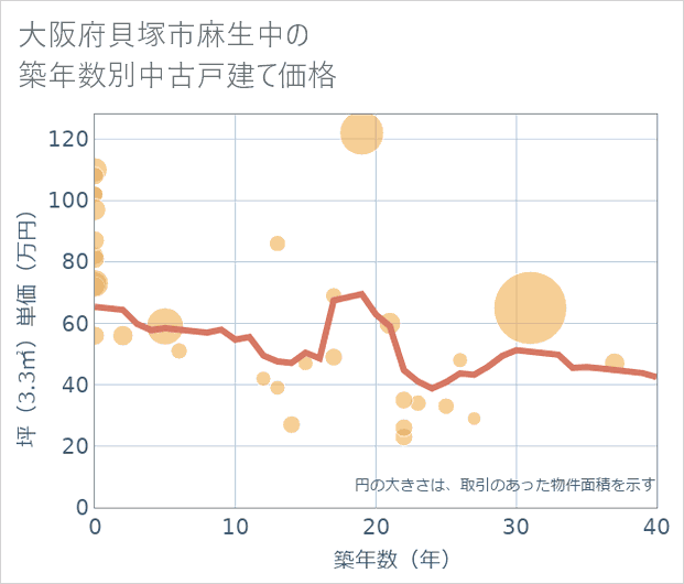 大阪府貝塚市麻生中の築年数別の中古戸建て坪単価
