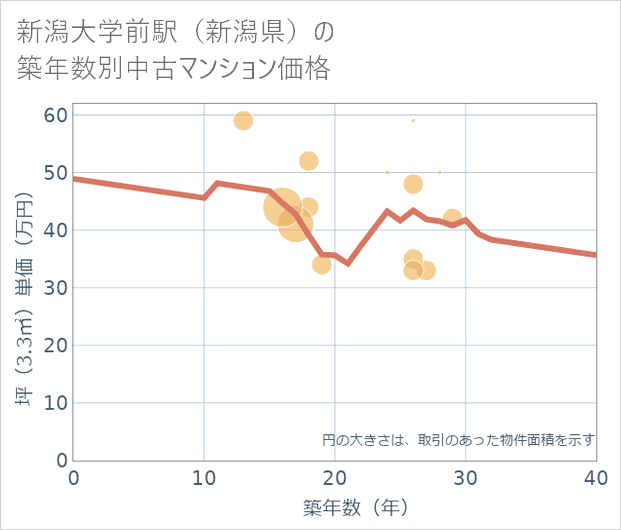 新潟大学前駅(新潟県)の築年数別の中古マンション坪単価