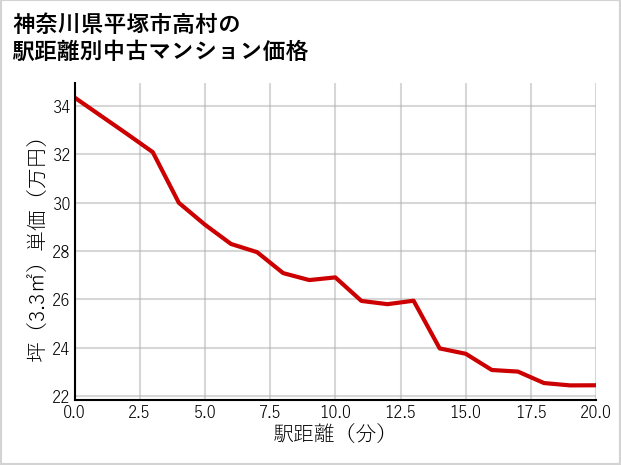 神奈川県平塚市高村の徒歩距離別の中古マンション坪単価