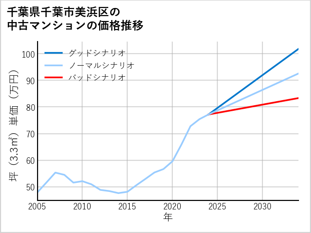 千葉県千葉市美浜区の中古マンション価格推移