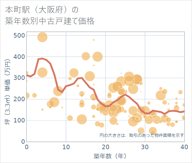 本町駅(大阪府)の築年数別の中古戸建て坪単価