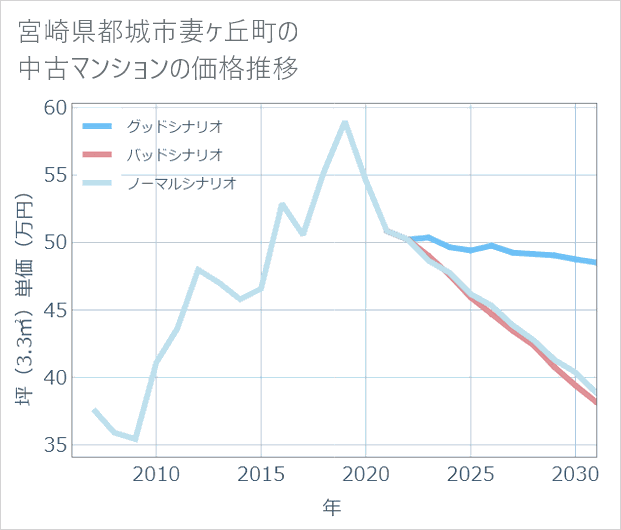 宮崎県都城市妻ケ丘町の中古マンション価格推移