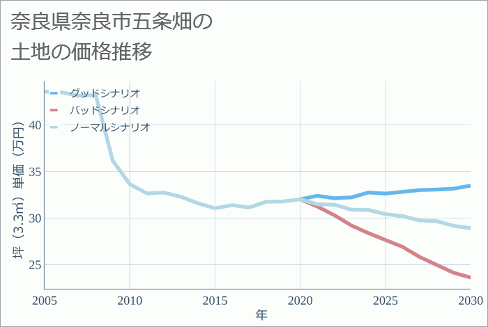 奈良県奈良市五条畑の土地価格推移