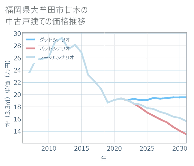福岡県大牟田市甘木の中古戸建て価格推移