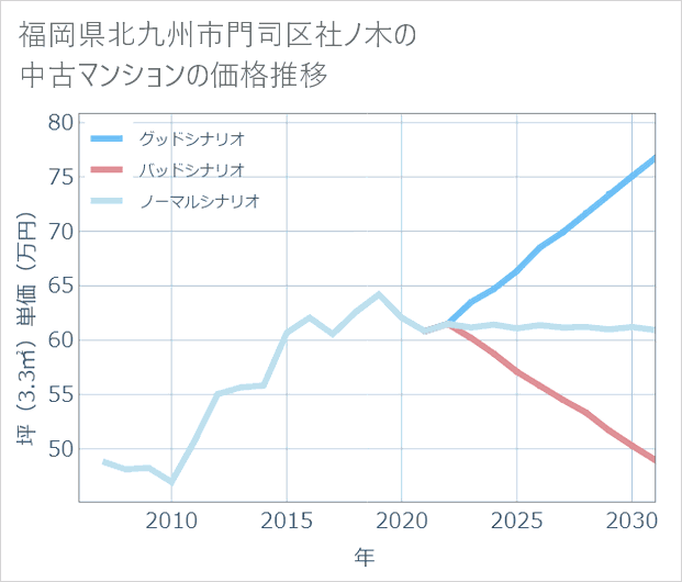 福岡県北九州市門司区社ノ木の中古マンション価格推移
