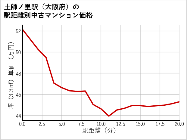 土師ノ里駅（大阪府）の徒歩距離別の中古マンション坪単価