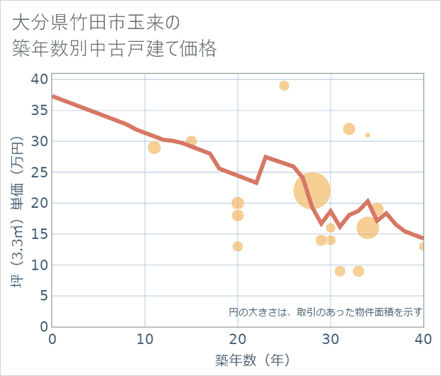 大分県竹田市玉来の築年数別の中古戸建て坪単価