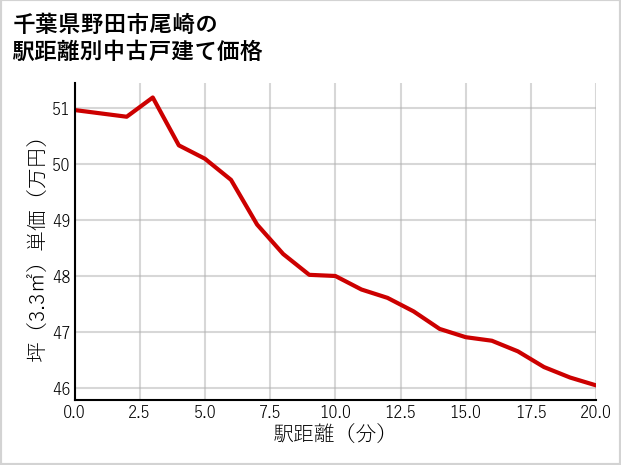 千葉県野田市尾崎の徒歩距離別の中古戸建て坪単価