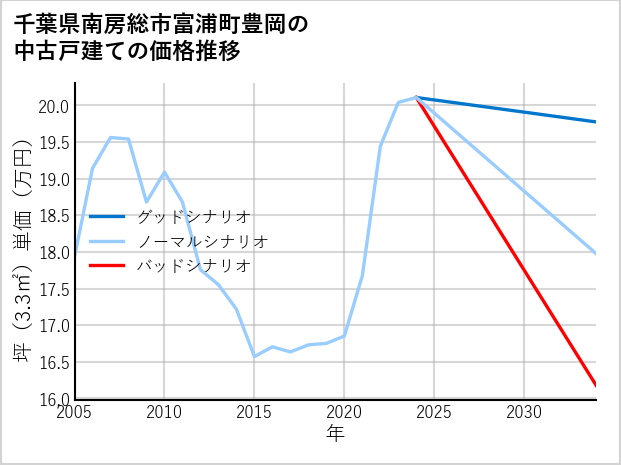 千葉県南房総市富浦町豊岡の中古戸建て価格推移
