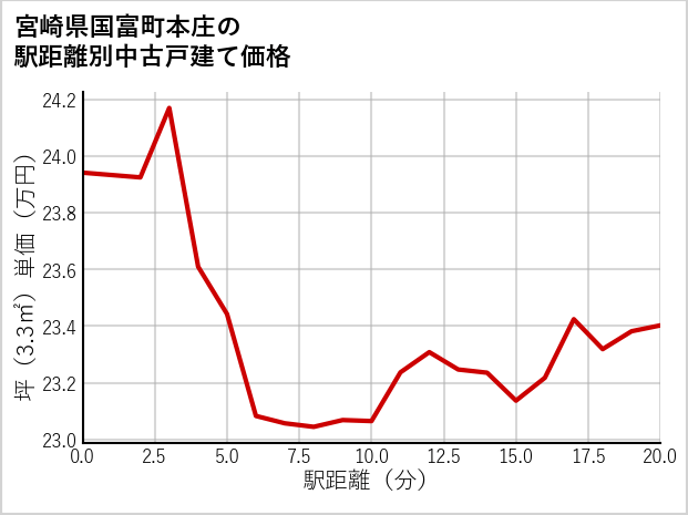 宮崎県国富町本庄の徒歩距離別の中古戸建て坪単価