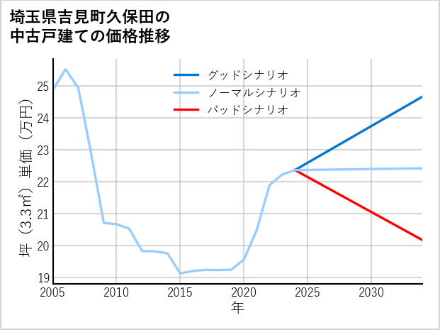 埼玉県吉見町久保田の中古戸建て価格推移