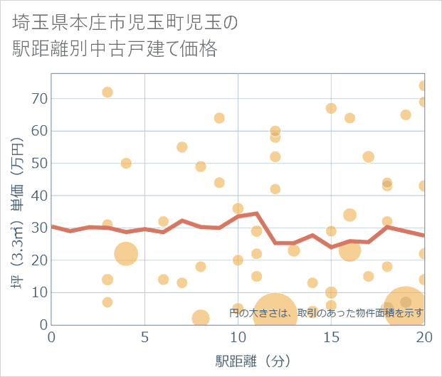 埼玉県本庄市児玉町児玉の徒歩距離別の中古戸建て坪単価